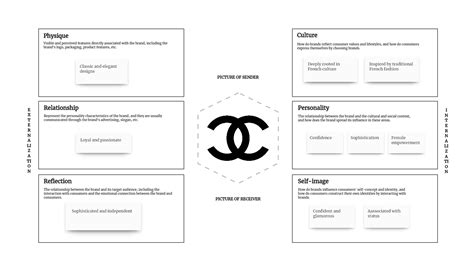 chanel brand identity prism|chanel's brand management.